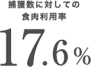 捕獲数に対しての食肉利用率17.6%